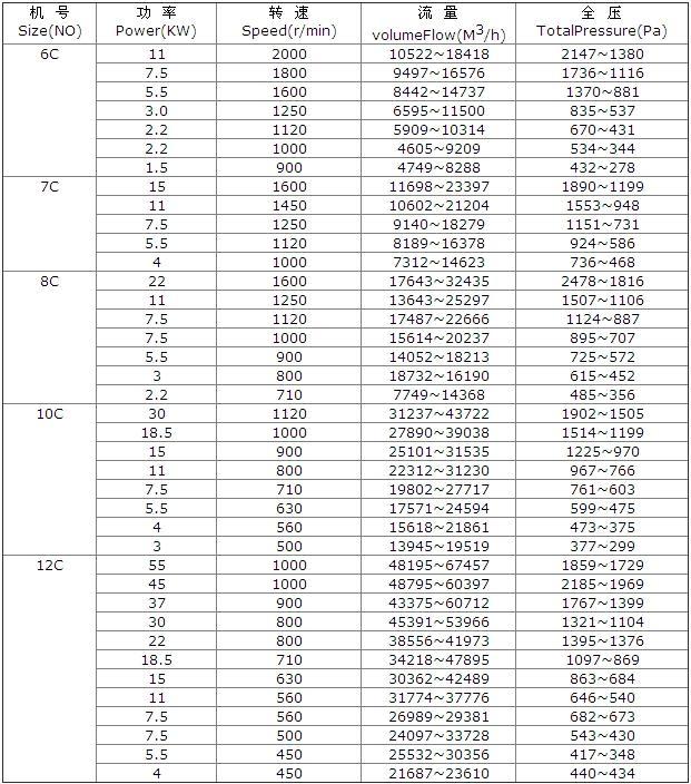 4-72-C式不銹鋼離心風機